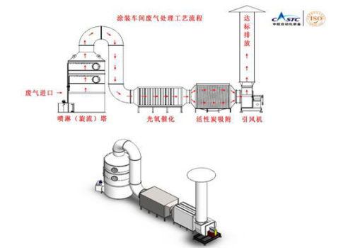 還在為涂裝車間廢氣煩惱？源和有絕招